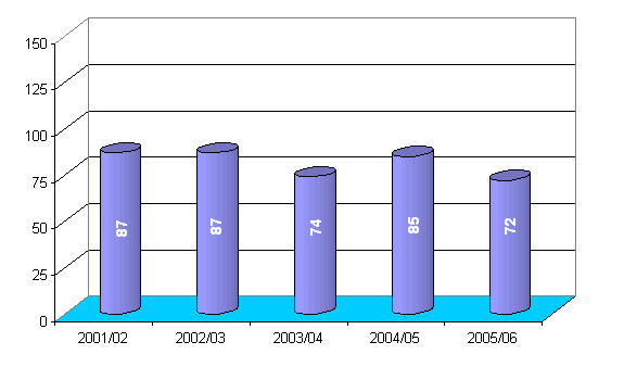 Ilość dzieci w oddziałach zerowych w Gminie Grzmiąca w latach 2001-2005